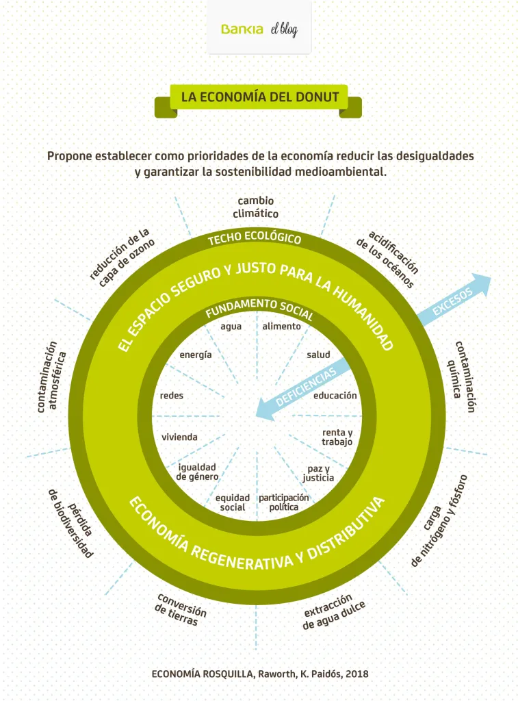 economia-del-donut